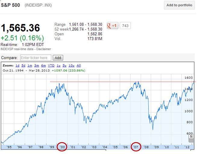Third Time’s The Charm: Why Today Is Significant In the S&P 500’s Journey To An All-Time&nbsp;High