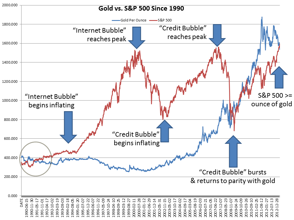 It’s Different This Time: What Gold Can Tell Us About the Stock&nbsp;Market