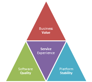 The 4 Ingredients of A Great Customer Experience in the&nbsp;Cloud