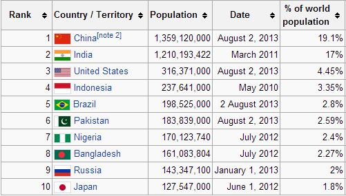 Wikipedia country populations