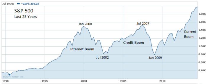 25 Years of S&P 1989-2014