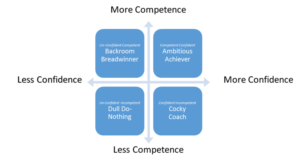 Genuine Success: The Convergence of Confidence &&nbsp;Competence