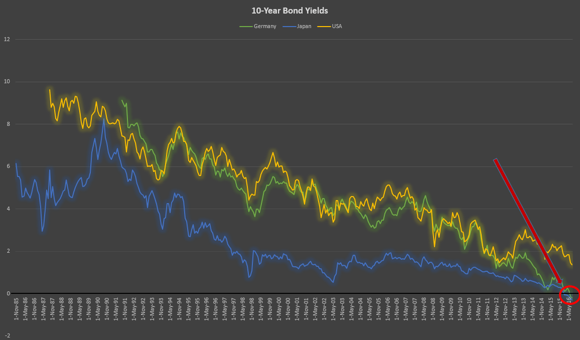 Government Bond Yields