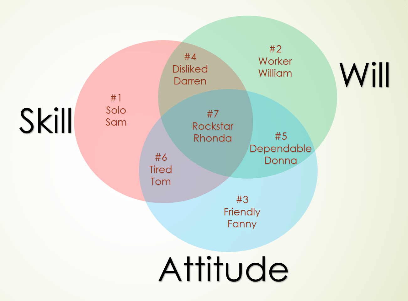 skill-will-attitude