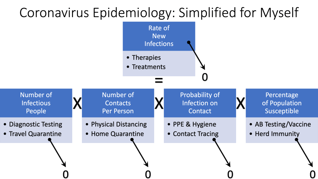 Coronavirus Epidemiology for&nbsp;Dummies